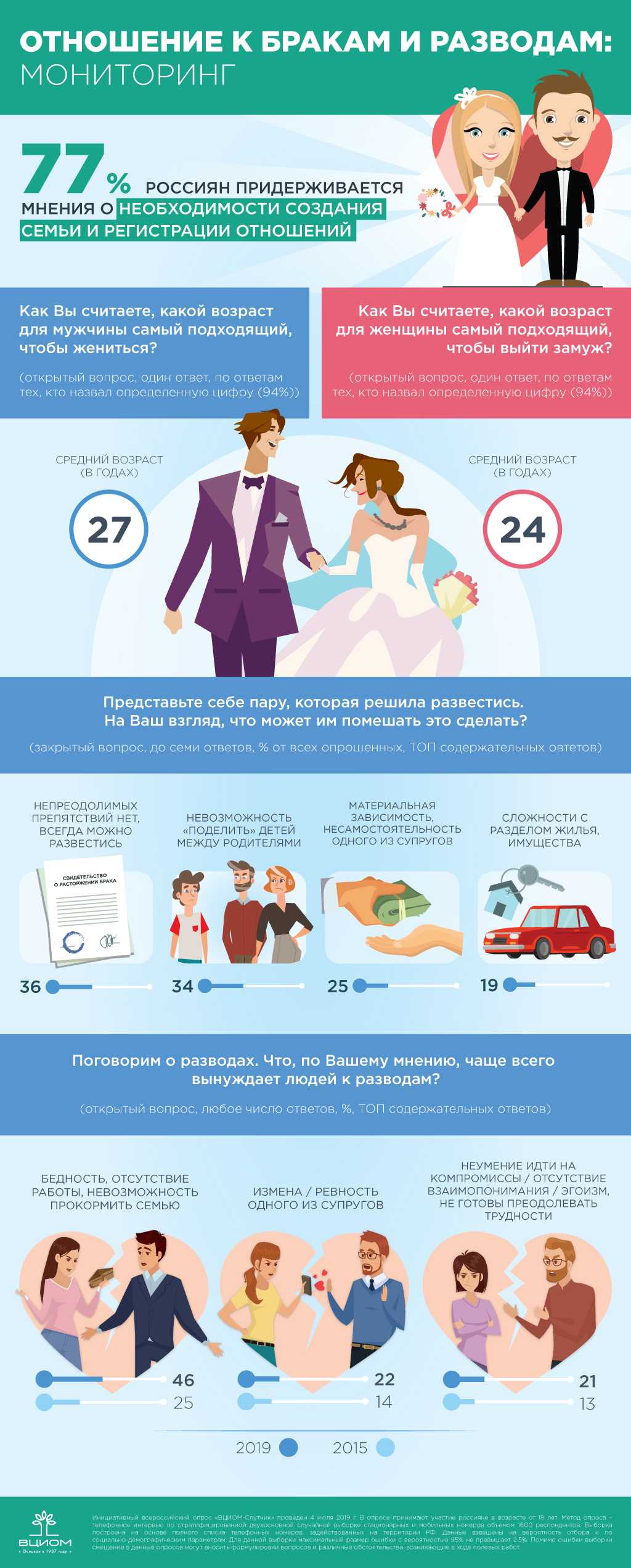 Статистика измен мужчин в россии. Инфографика браки. Браки и разводы инфографика. Развод инфографика. Вступление в брак инфографика.
