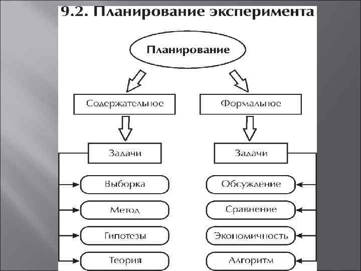 Неэкспериментальные планы доэкспериментальные планы