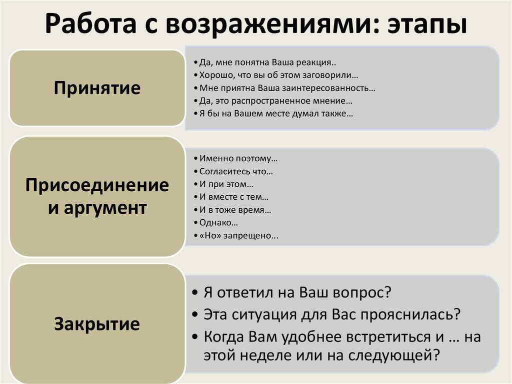 Техника вопрос ответ вопрос. Работа с возражениями в продажах скрипты. Скрипты продаж для менеджеров работа с возражениями. Схема работы с возражениями в продажах. Схема работы с возражениями клиента.