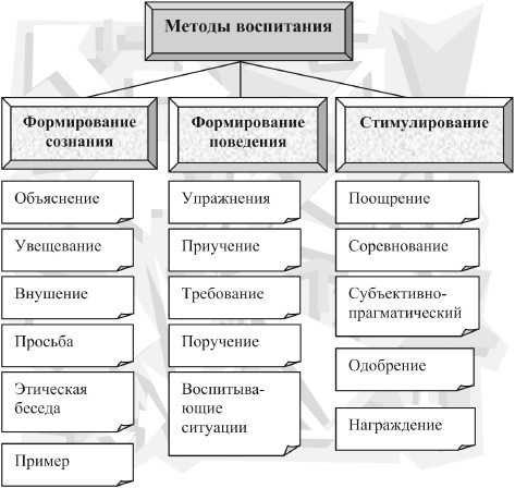 Схема различных классификаций методов музыкального воспитания детей | контент-платформа pandia.ru