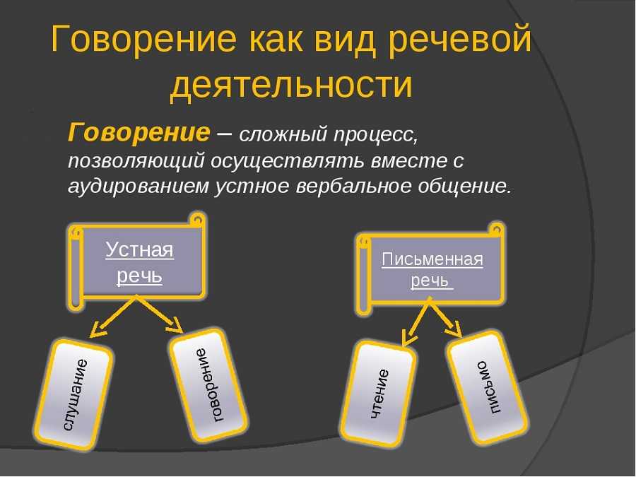 Презентация язык и речь виды речевой деятельности