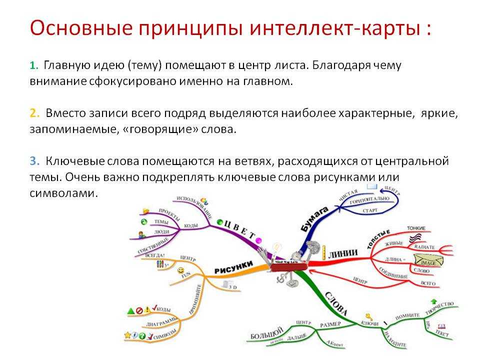 Интеллект карта правила составления