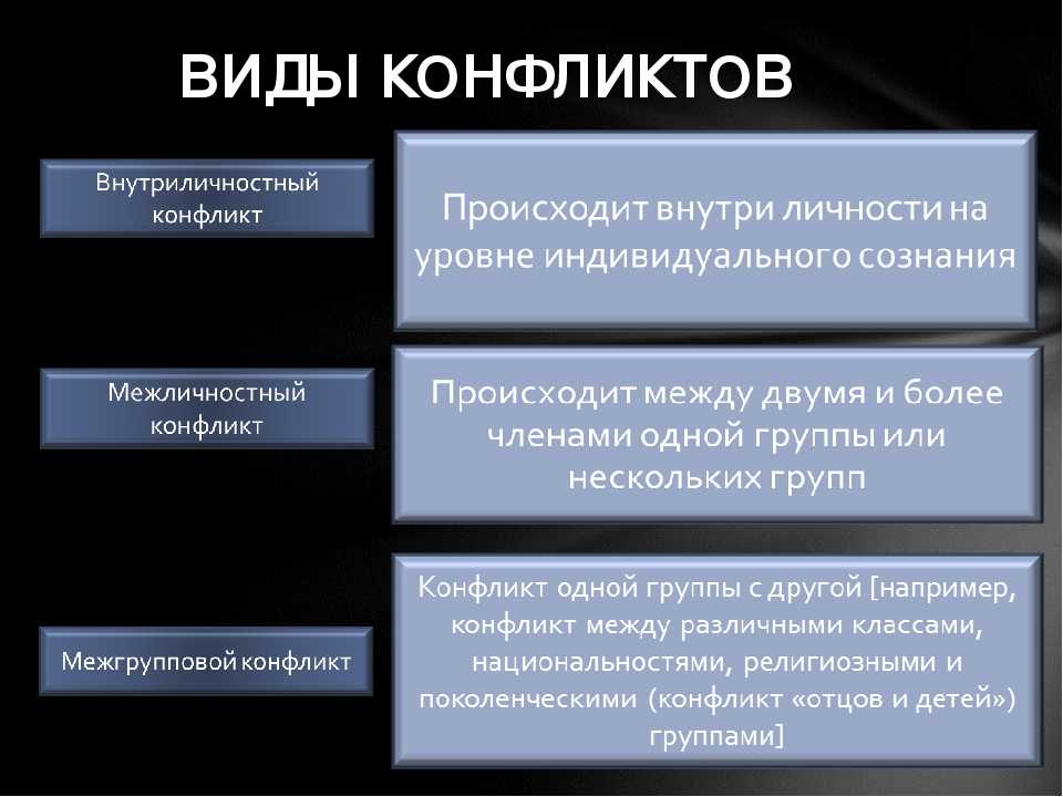 Какой конфликт. Какие бывают виды конфликтов. Типы конфликтов Обществознание. Конфликт виды конфликтов. Виды конфликтов Обществознание.