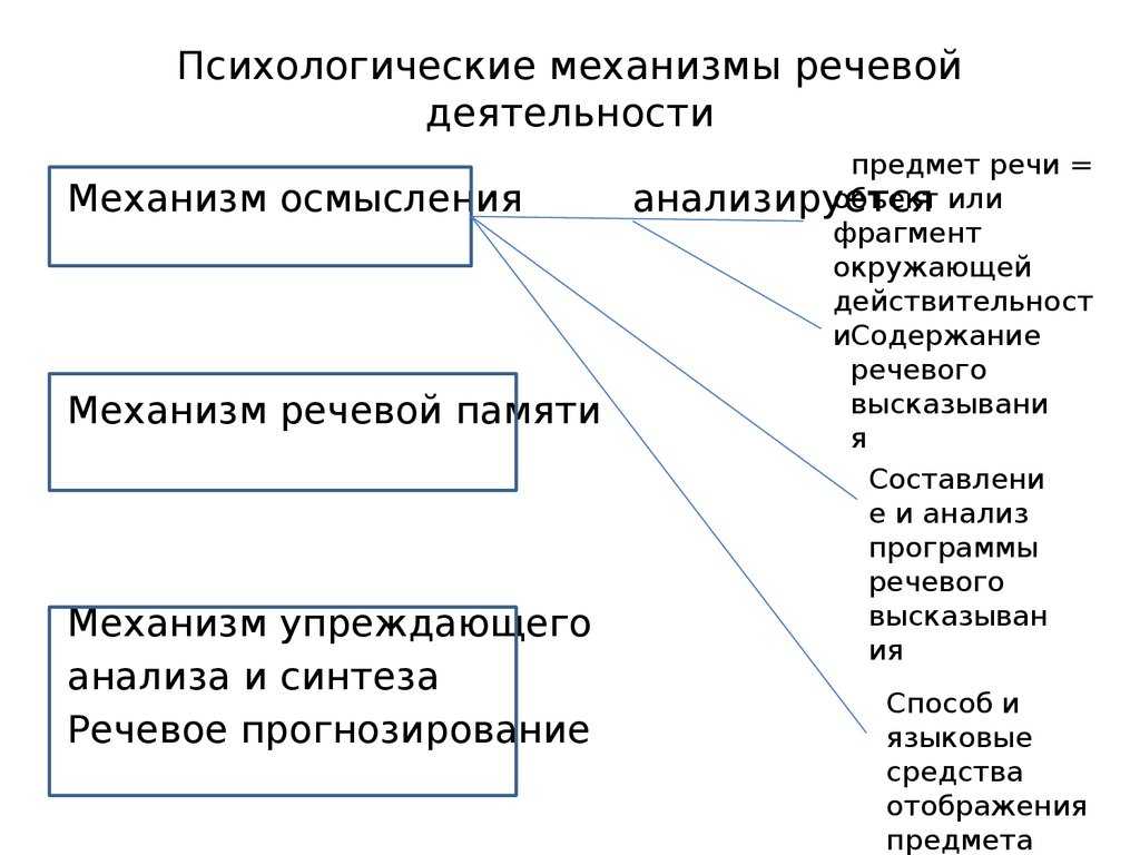 Виды и формы речевой деятельности схема