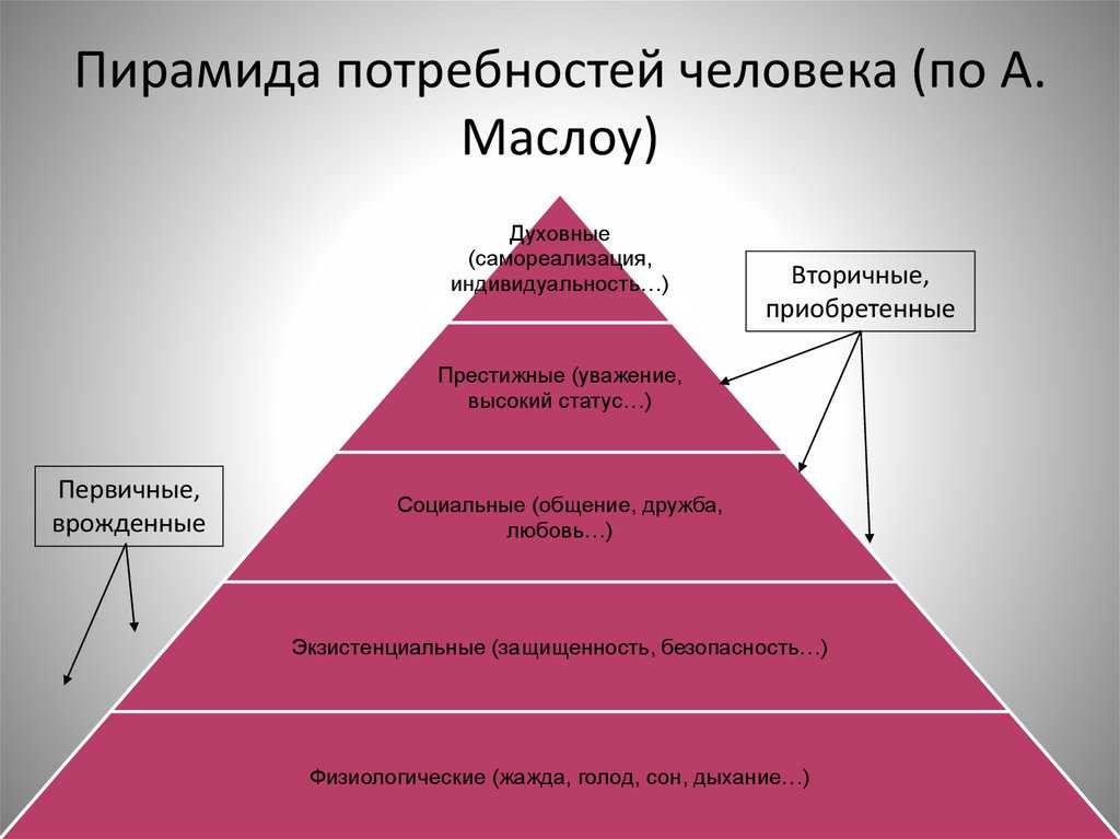 Фундаментальные потребность человека в максимальном самовыражении. Пирамида Маслоу. Пирамида Маслоу первичные. Вторичные потребности Маслоу. Пирамида Маслоу первичные и вторичные потребности.