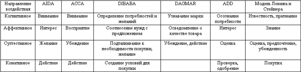 Коренное качественное отличие схемы dagmar от схемы aida заключается