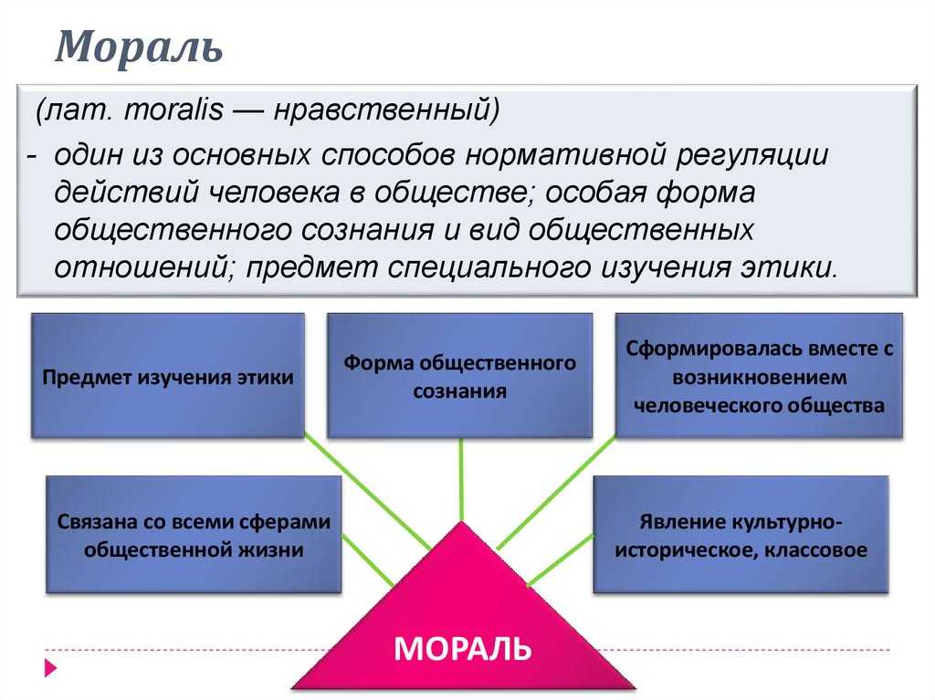 2 мораль требует от человека определенного поведения. Этические нормы морали. Основные формы морали. Мораль схема. Моральные нормы и принципы.