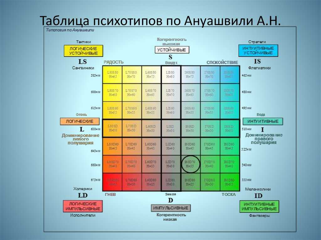 Психологические типы личности людей. Таблица психотипов по Ануашвили. Типы психотипов человека таблица. Психологические типы личности. Психотип классификация.