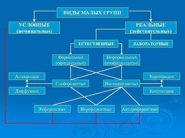 Составь сравнительную таблицу большие группы малые группы Shtampik.com