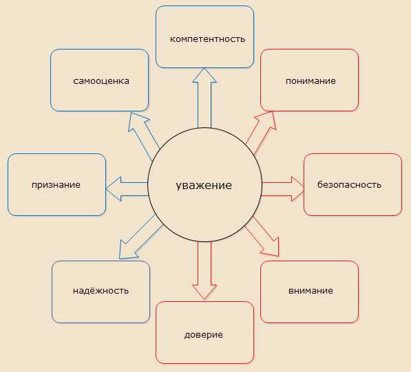 Уважение - что это такое, определение, понятие, примеры