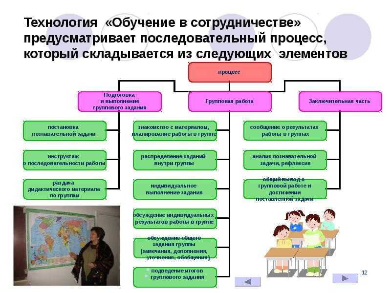 Технология педагогика сотрудничества презентация