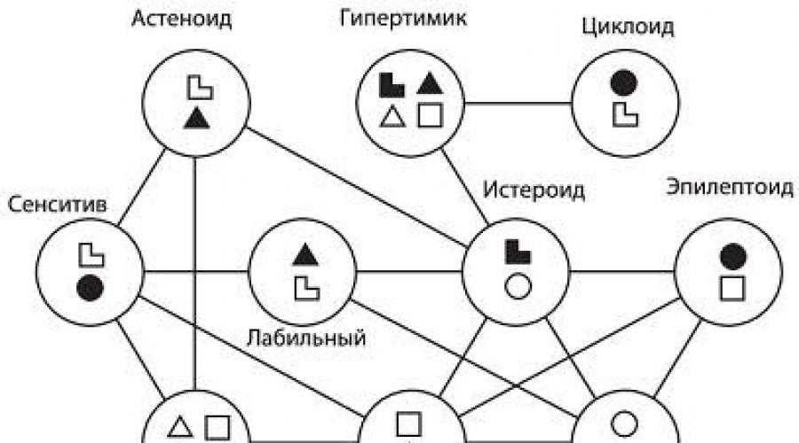 Акцентуации человеческого характера: классификация по леонгарду и личко