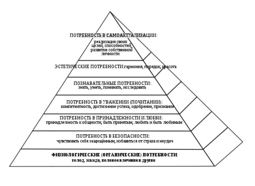 Абрахам маслоу мотивация и личность. Абрахам Маслоу иерархия потребностей. Пирамида развития личности Маслоу.