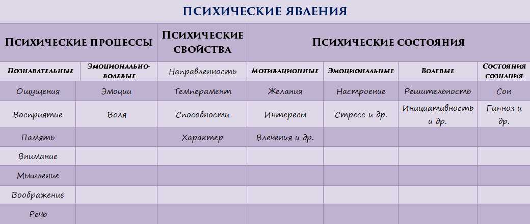 Тема 37. психология памяти: основные подходы, факты, закономерности. классические исследования.(наверх)