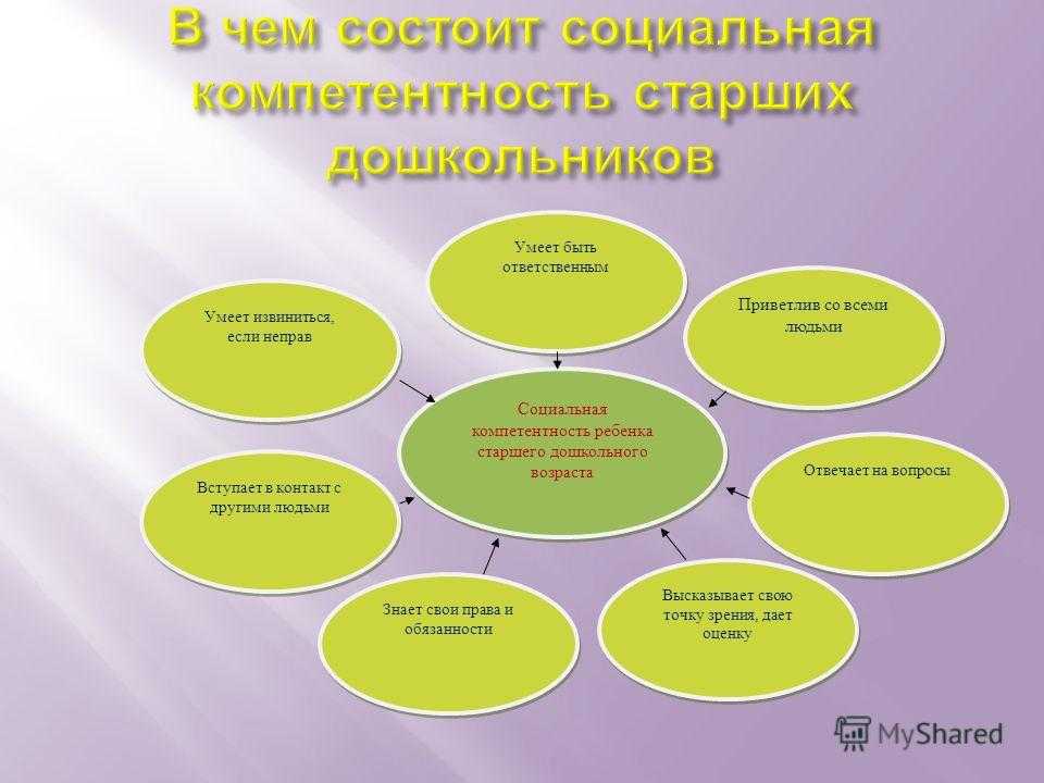 Список социальных компетенций дошкольника | контент-платформа pandia.ru