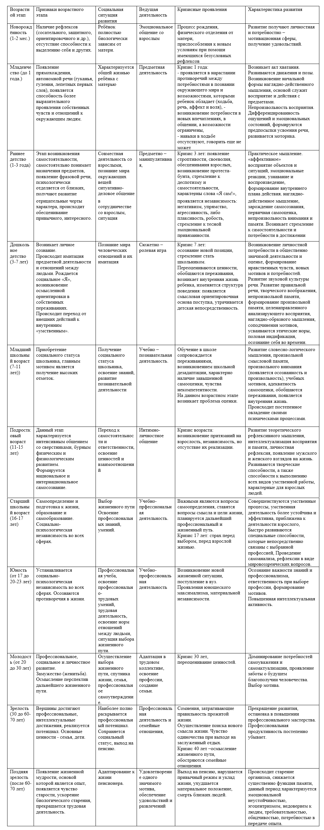 Периодизации психического развития схема