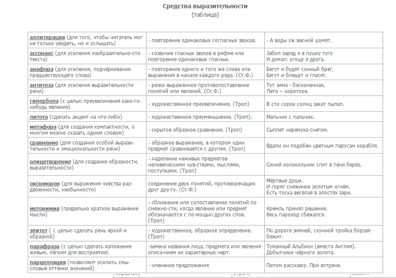 Средства выразительности речи: таблица / блог :: бингоскул