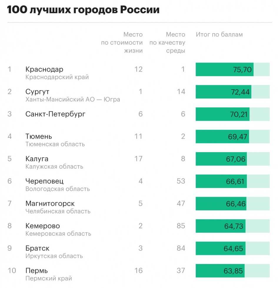 Список лучших городов России