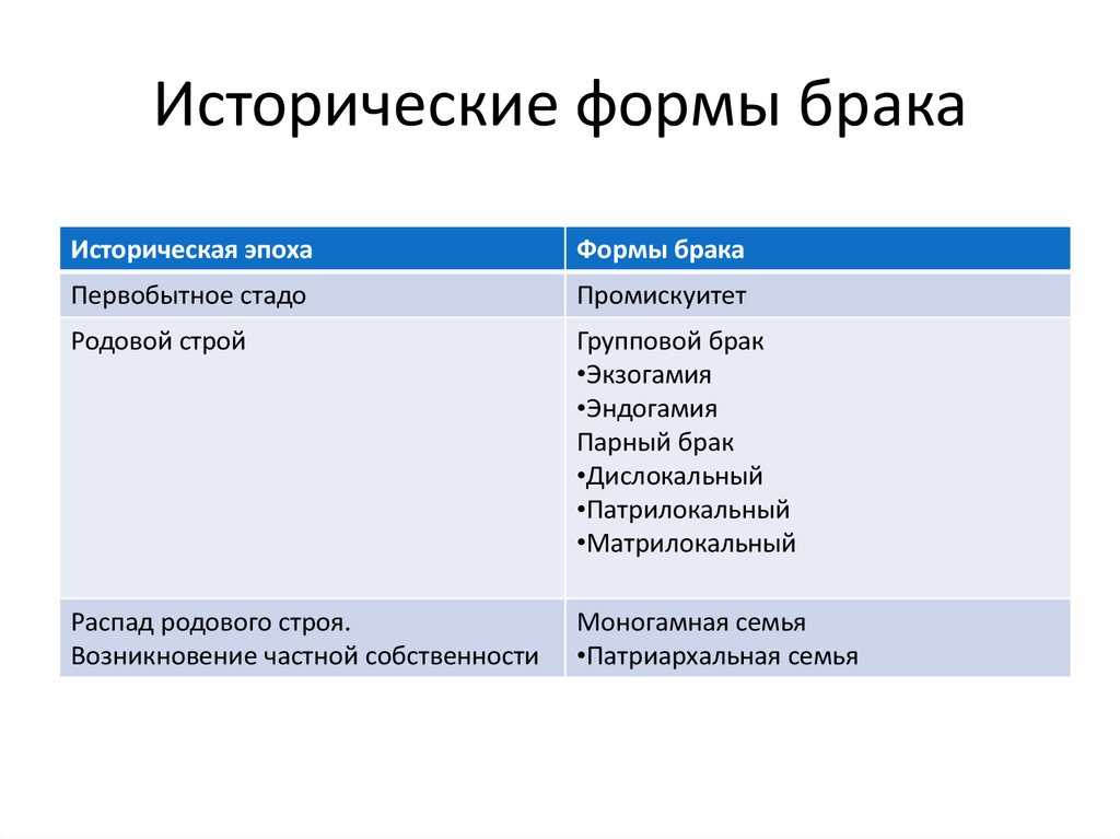 Презентация исторические типы семьи
