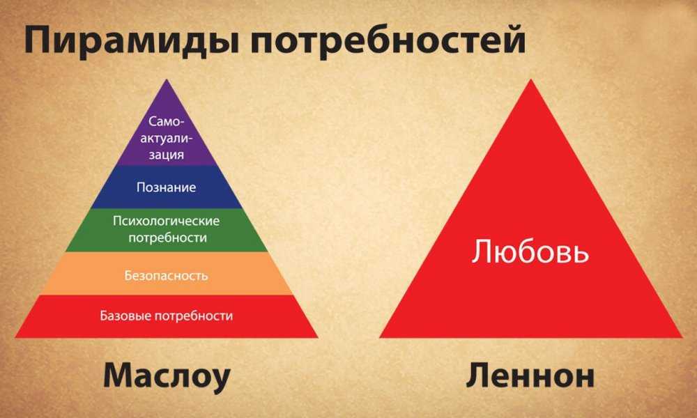 Любить потребность каждого человека. Пирамида Маслоу любовь. Пирамида Маслоу в психологии. Базовые потребности. Треугольник человеческих потребностей.