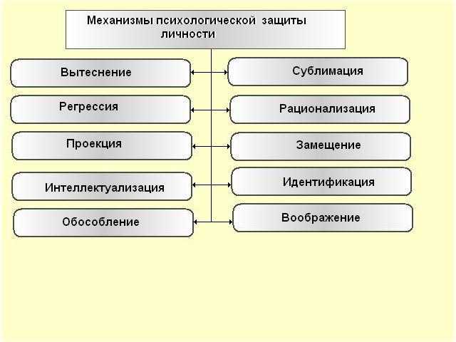 Психологическая защита личности - механизмы, способы, приемы