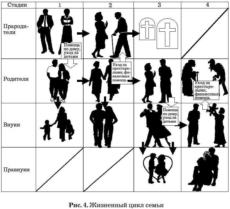 Жизненные периоды семьи. Схема фазы жизненного цикла семьи. Стадии жизненного цикла семьи по порядку. Жизненный цикл семьи стадии жизненного цикла семьи. Стадии формирования семьи.