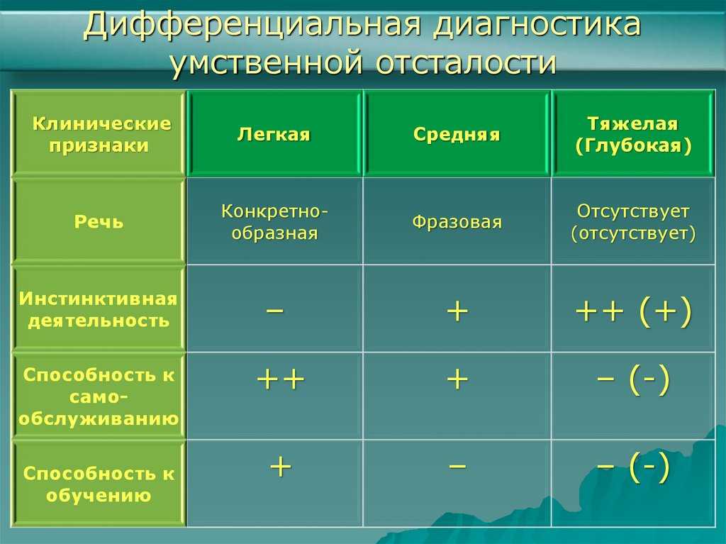 Понятие и причины умственной отсталости.
