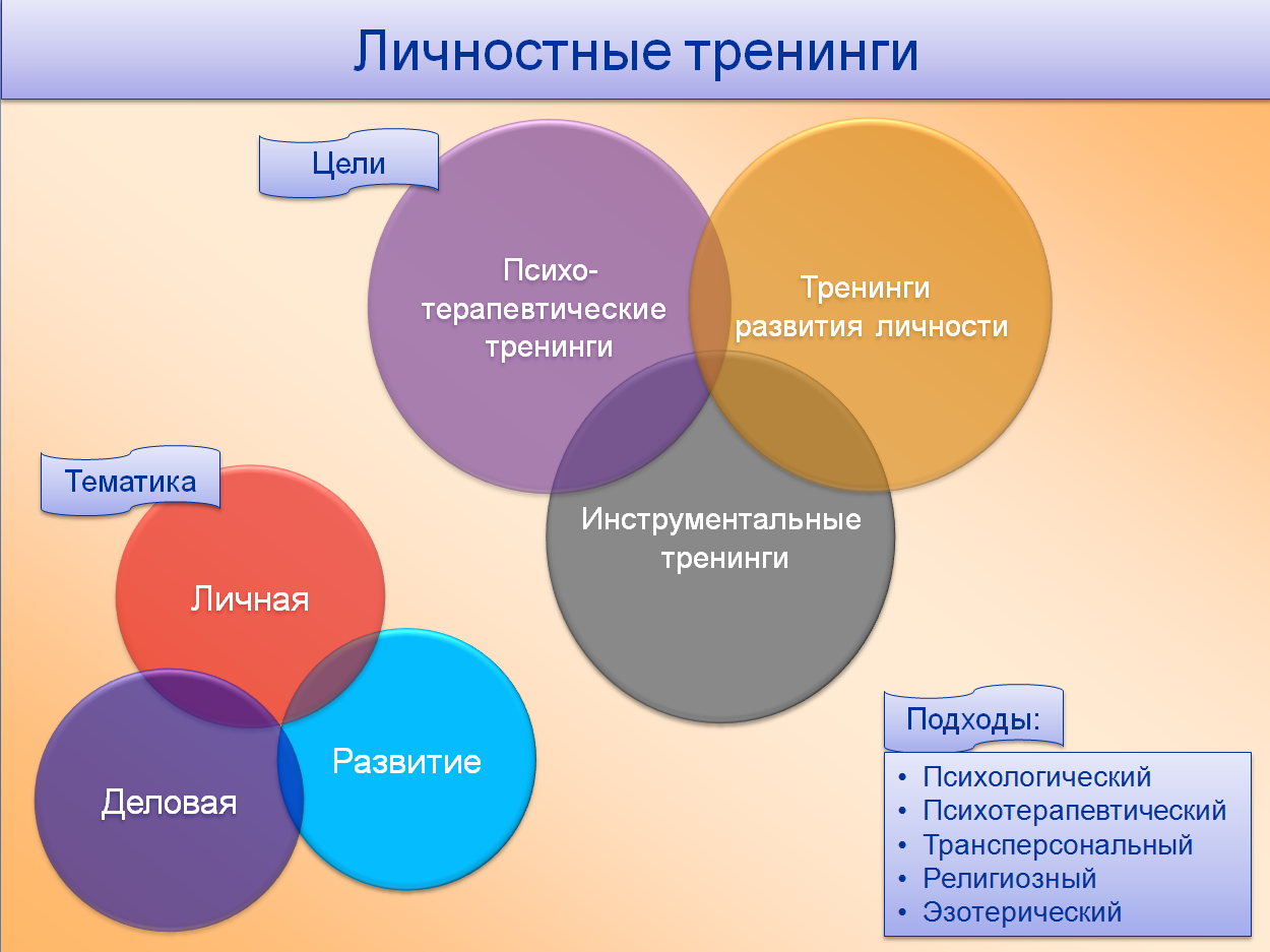 Карта личностного роста