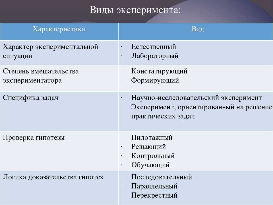 1 виды экспериментов. Виды эксперимента. Виды эксперимента в психологии. Эксперимент виды эксперимента. Виды экспериментальных исследований.