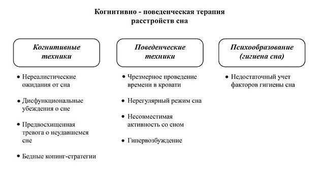 Когнитивно поведенческая терапия схема