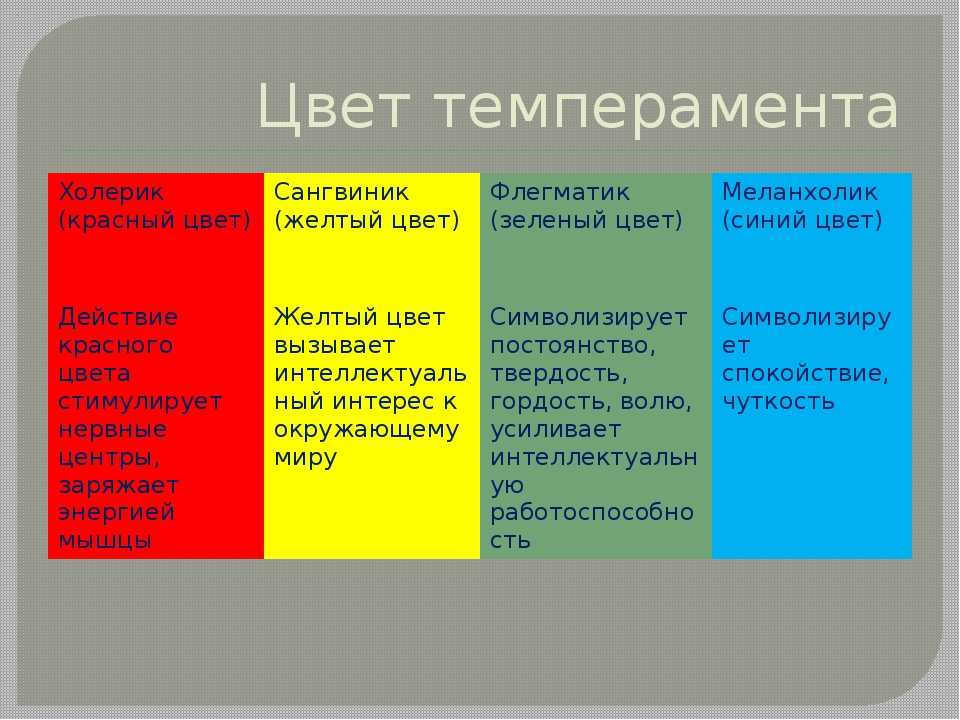 Холерик 4. Типы темперамента. Тип темперамента по цвету. Четыре типа темперамента. Цвета типов темперамента.
