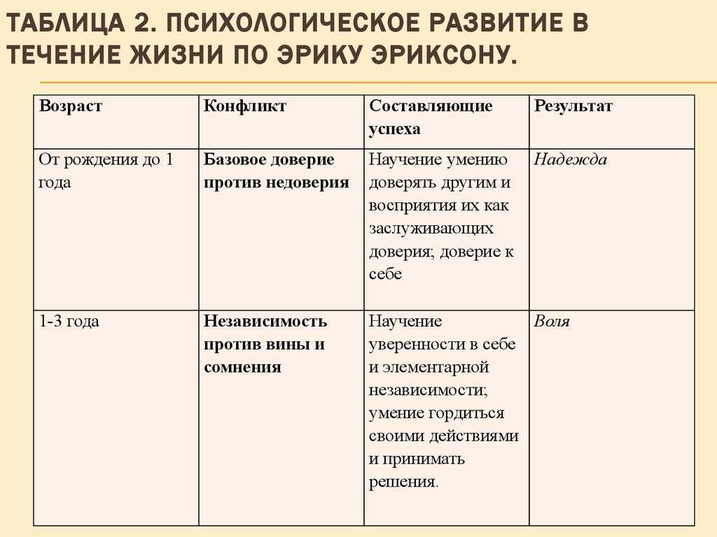 План конспект лекции по психологии