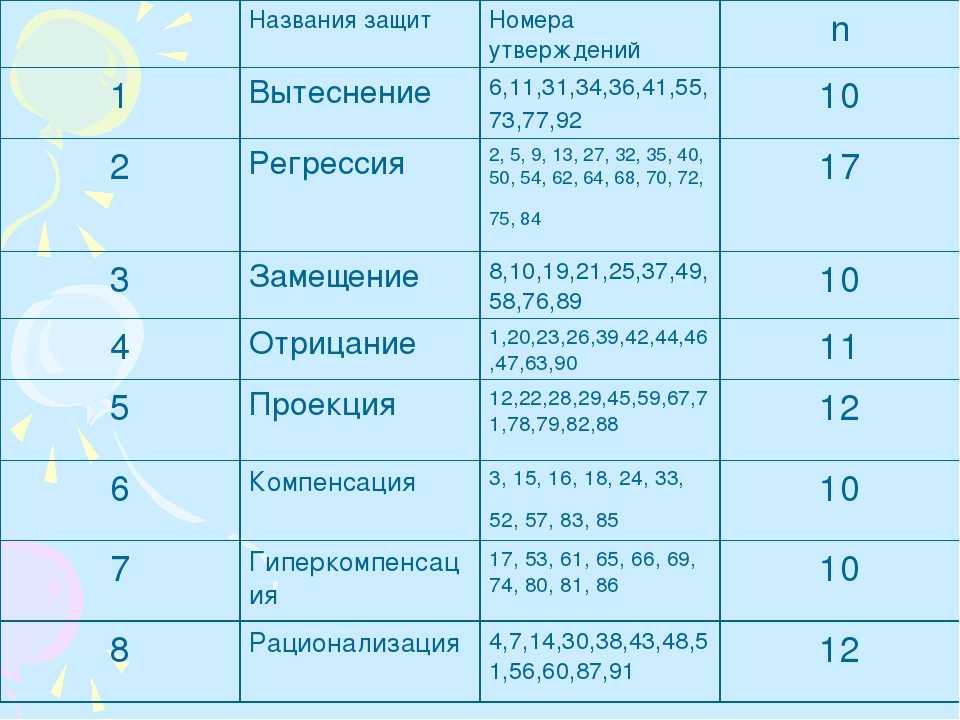 Механизмы психологической защиты в нашей жизни
