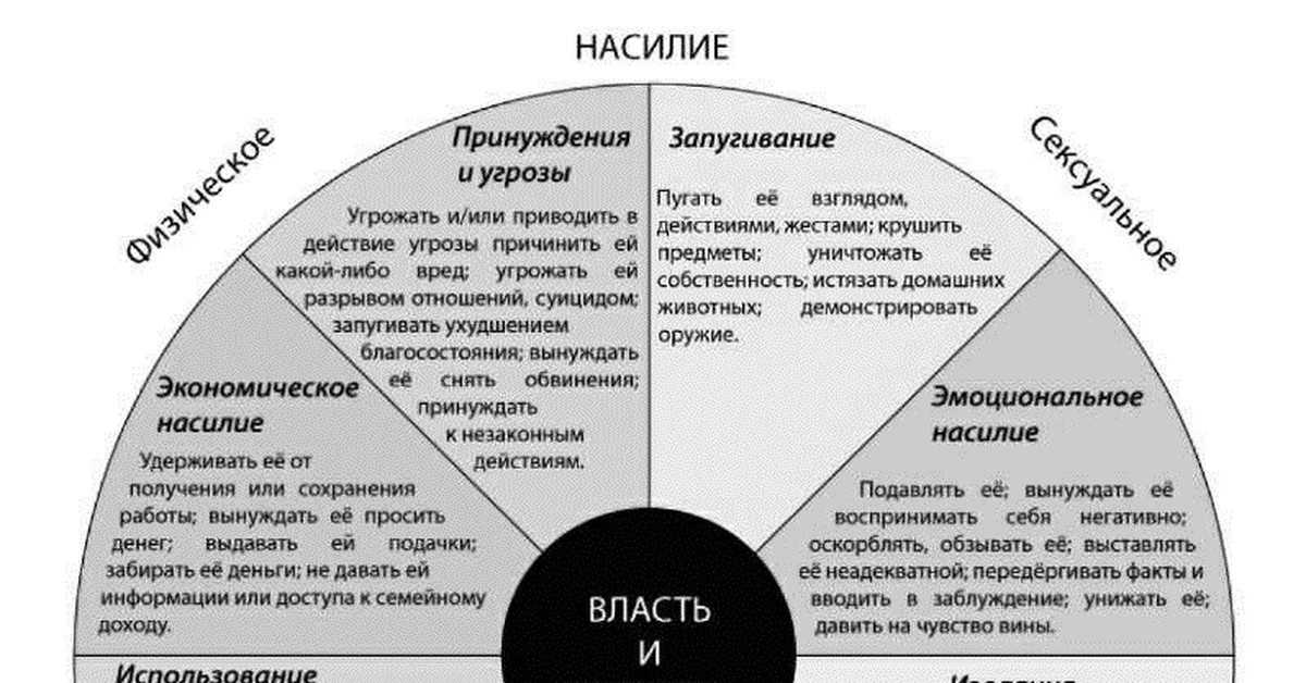 Схема поведения абьюзера