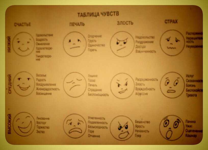 Таблица чувств и эмоций. Эмоции человека список. Таблица эмоциональных состояний. Таблица чувств человека.