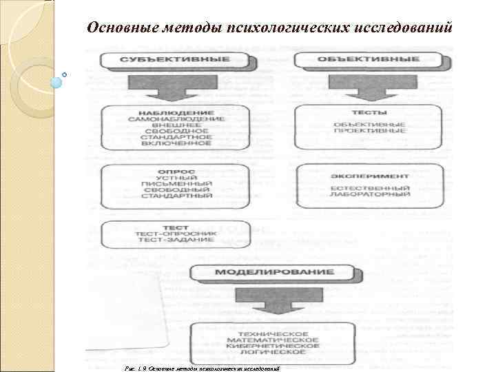 Общая схема и этапы психологического исследования