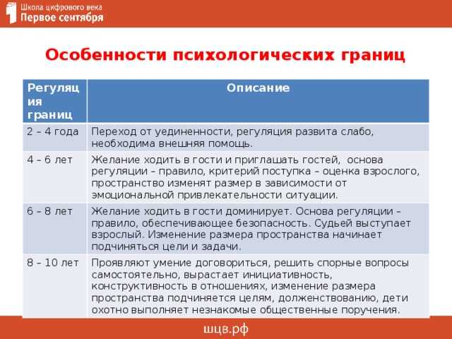 Личные границы определение. Виды психологических границ. Психологические границы личности. Виды личных границ. Формирования границ личности.