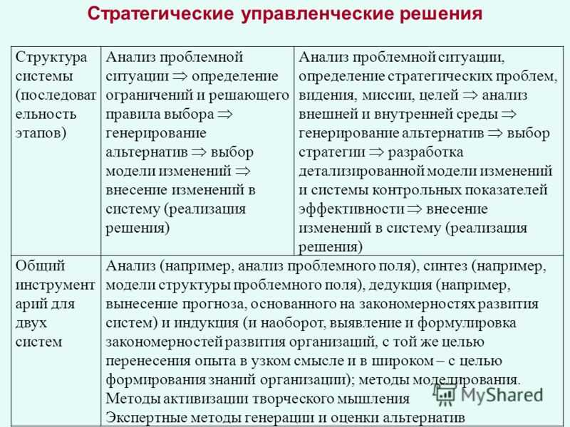 Стратегия решения. Стратегия управленческого решения. Стратегические управленческие решения. Анализ проблемной ситуации. Стратегическое решение в менеджменте.