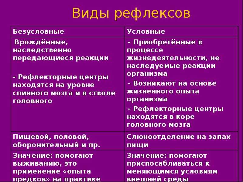 Условные безусловные рефлексы презентация