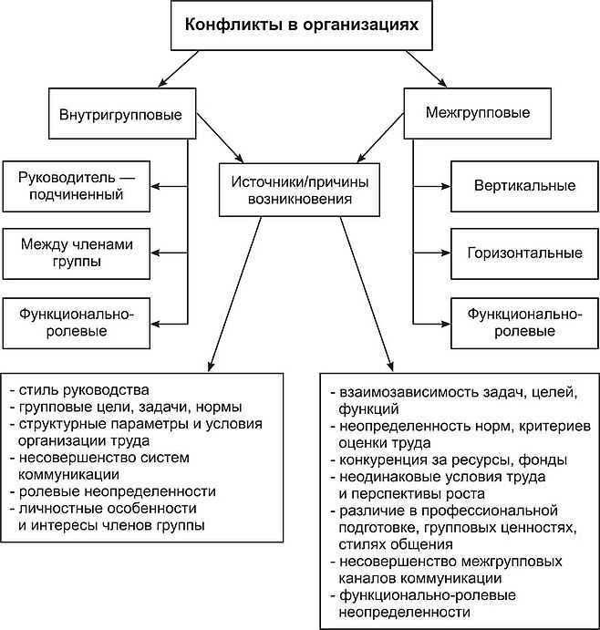 Схема типы конфликтов