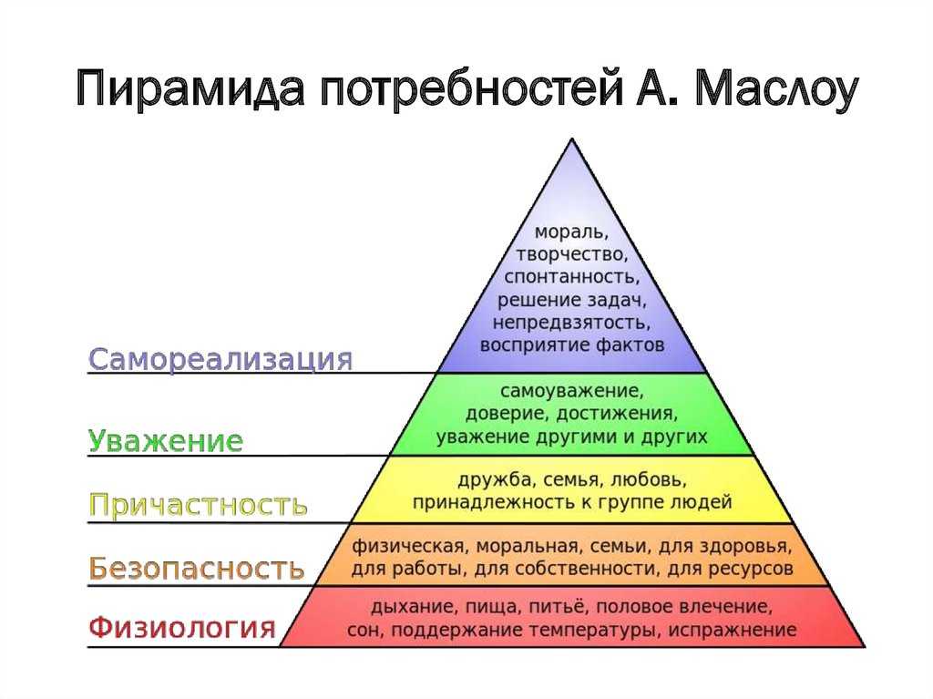 Потребность лежит в каждом человеке народ. Пирамида потребностей человека по Маслоу. Пирамида потребностей Маслоу 7 уровней. Пирамида потребностей человека не Маслоу. Иерархическая лестница Маслоу.