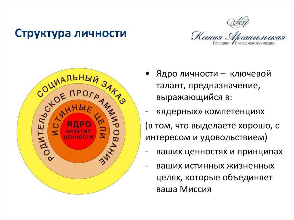 Тест на внутреннее ядро личности. Основные структурные компоненты ядра личности. Ценностное ядро личности. Ядро личности в психологии. Ядро и периферия личности.