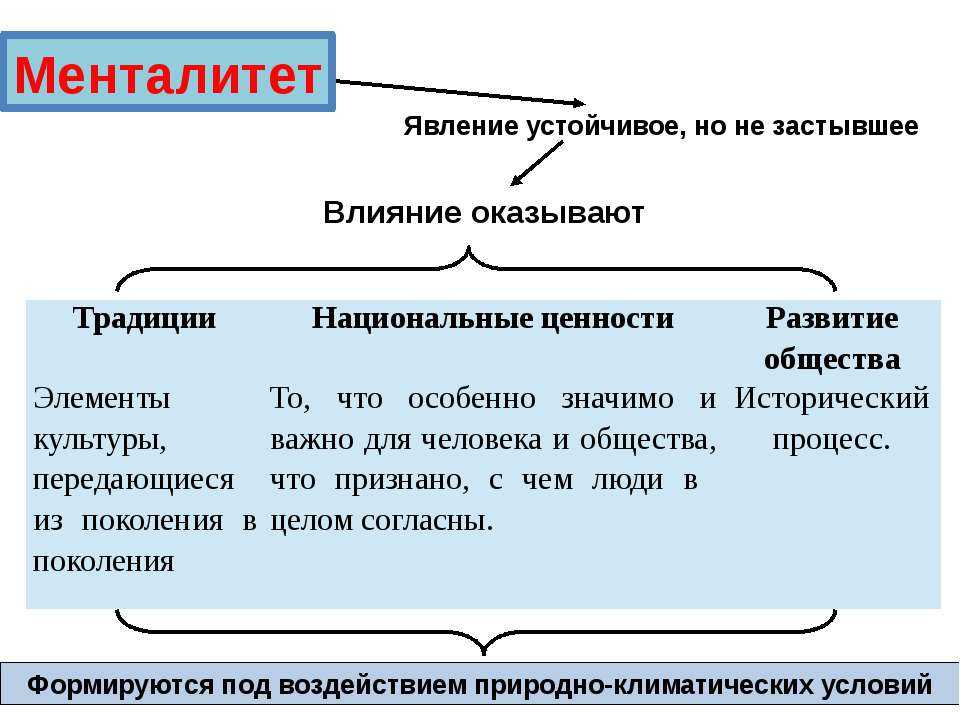 Менталитет простыми словами. Структура менталитета. Виды менталитета. Понятие менталитет. Менталитет примеры.