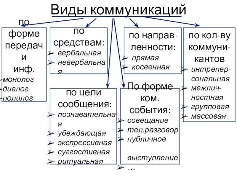 Деловая коммуникация: понятие, виды и особенности :: businessman.ru