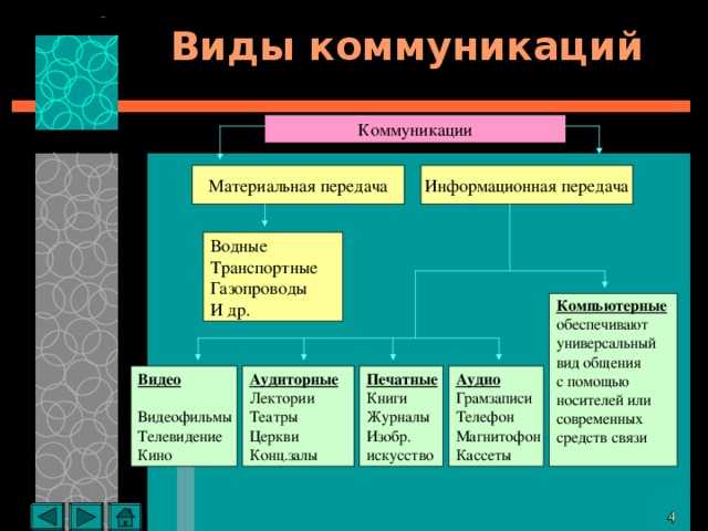 Деловая коммуникация: понятие, виды и особенности :: businessman.ru