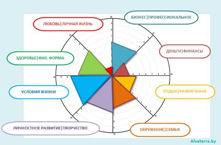Колесо жизненного баланса (13 фото): как составить 8 сфер колеса баланса жизни? как с ним работать? описание упражнения, правила заполнения круга