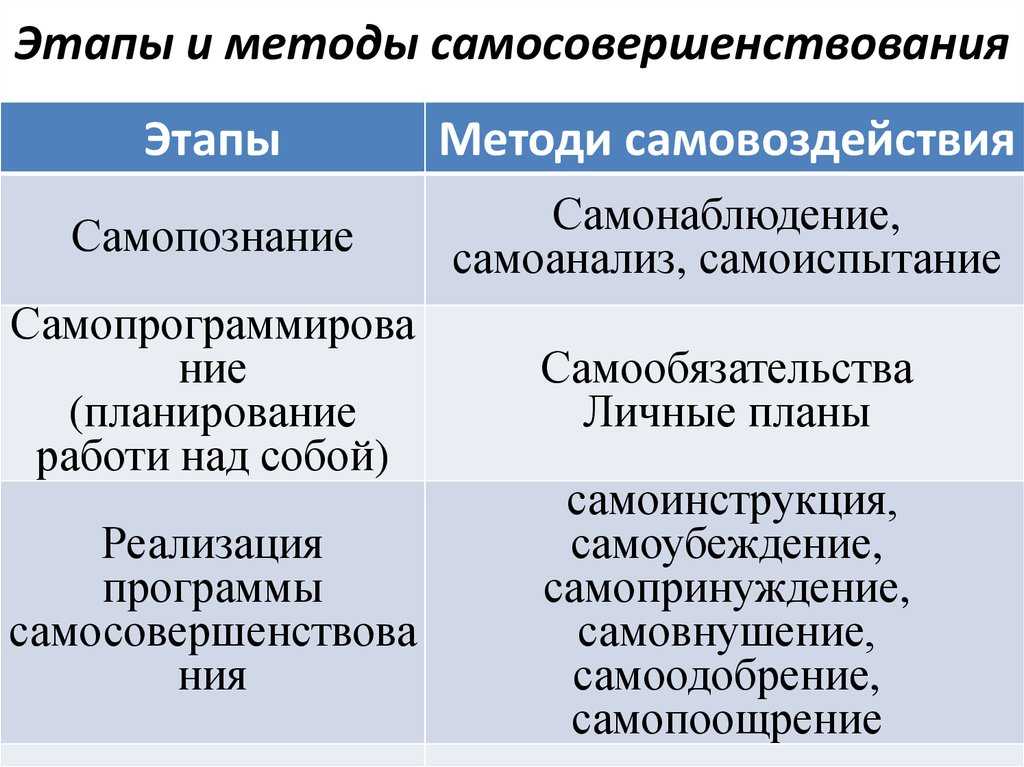 План саморазвития личности