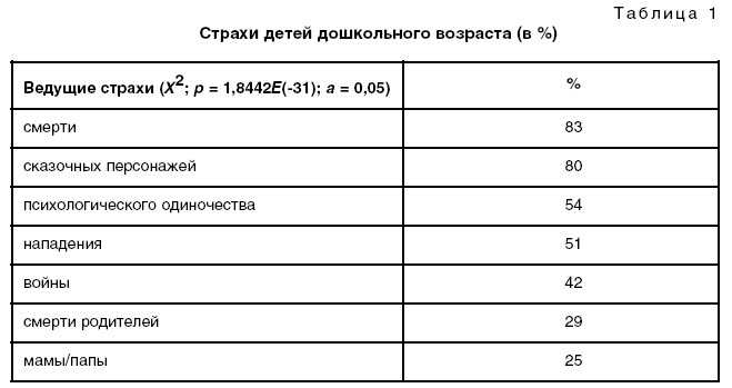 Изучение страхов и тревожности у детей старшего дошкольного возраста