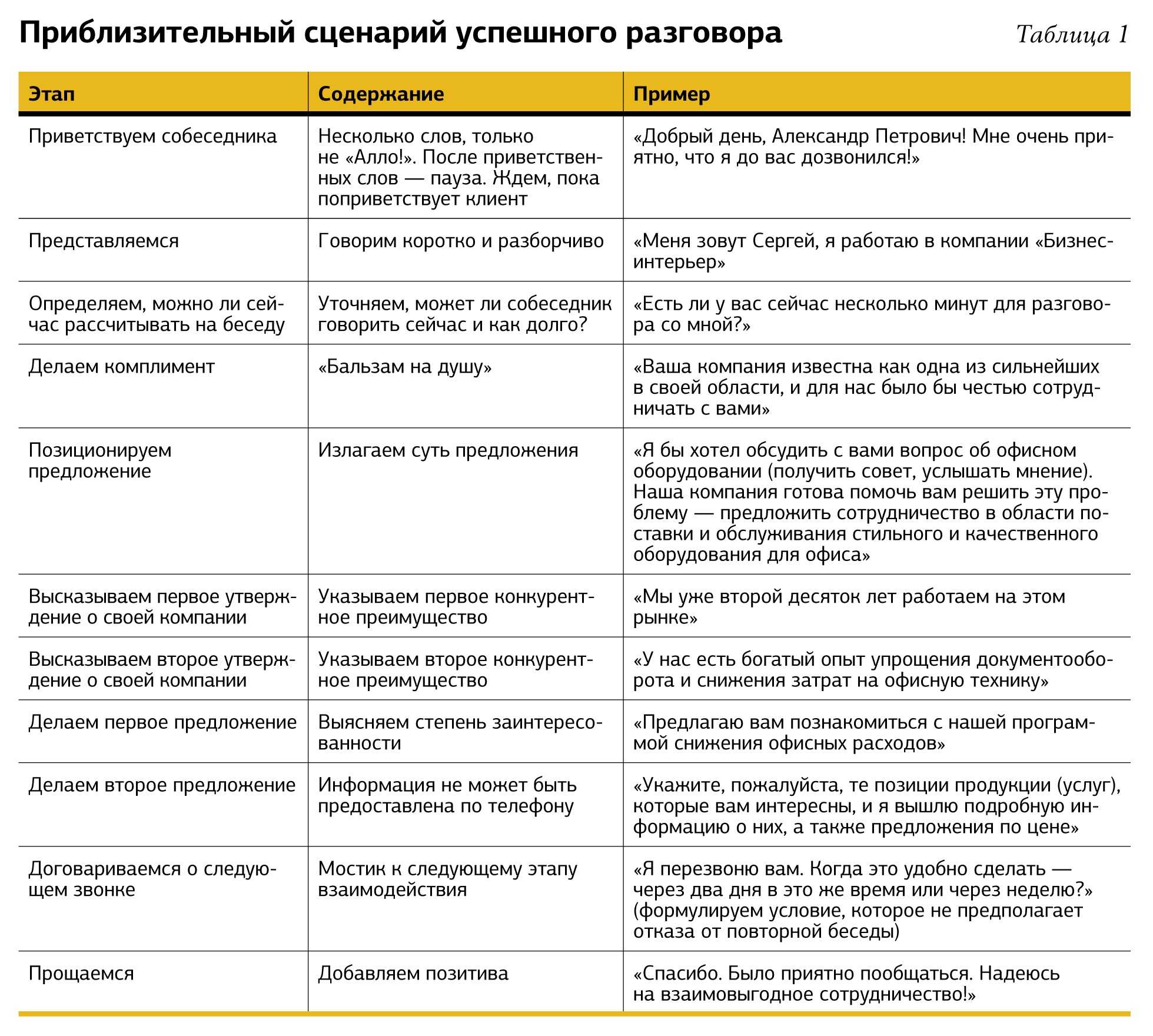 Диалог менеджера по продажам с клиентом пример