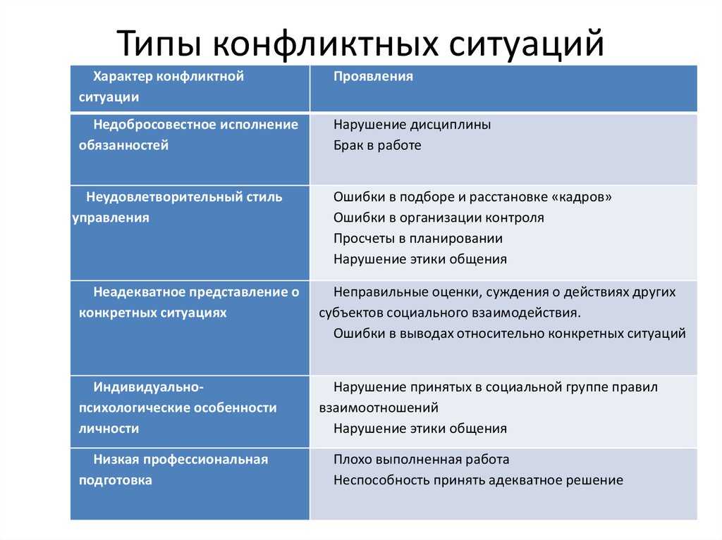 Типы конфликтных ситуаций. Виды конфликтов по характеру проявления. Пять основных типов конфликтов. Конфликт виды конфликтов.